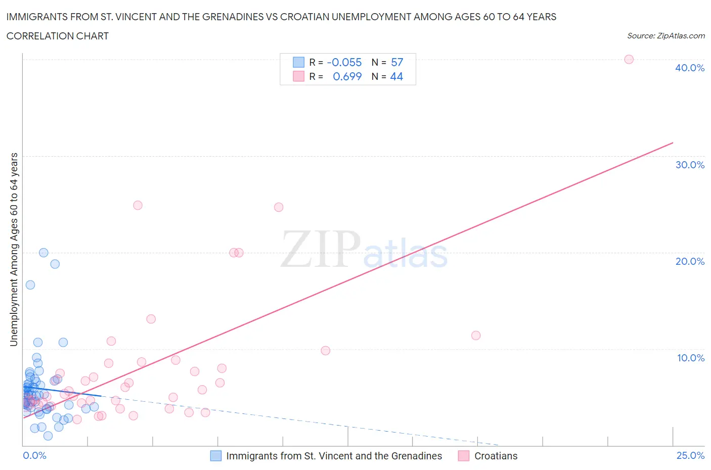 Immigrants from St. Vincent and the Grenadines vs Croatian Unemployment Among Ages 60 to 64 years