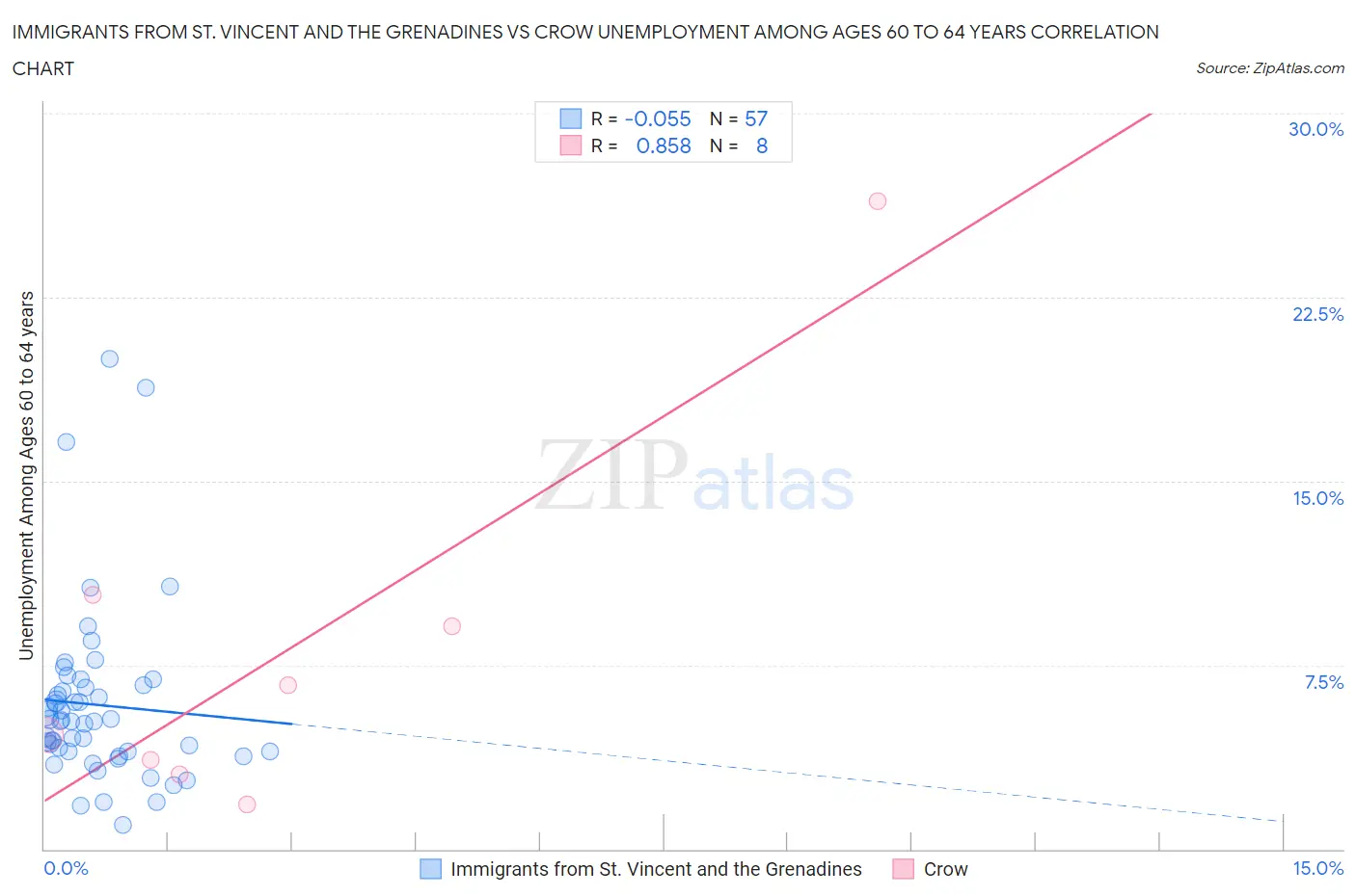 Immigrants from St. Vincent and the Grenadines vs Crow Unemployment Among Ages 60 to 64 years