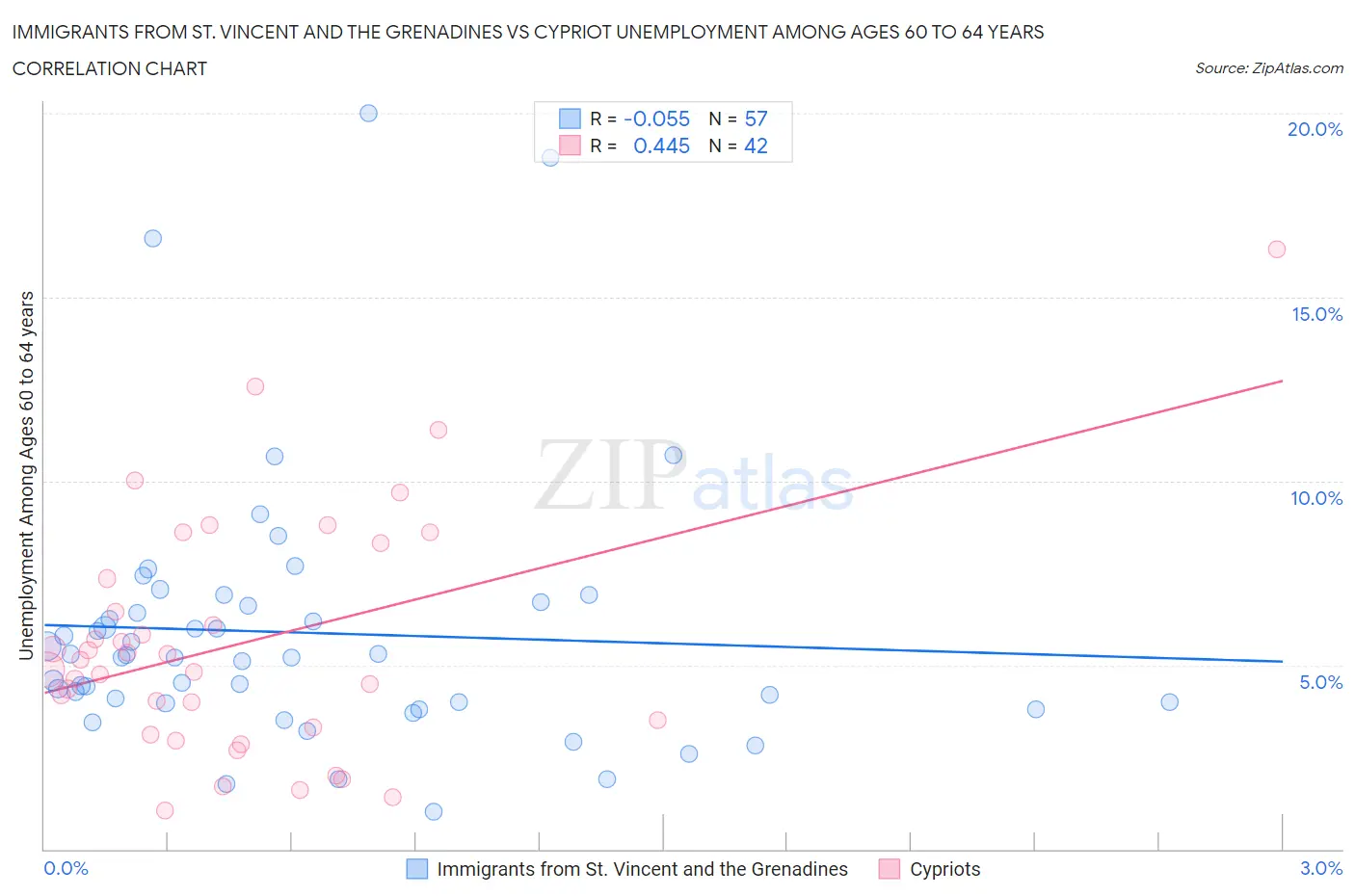 Immigrants from St. Vincent and the Grenadines vs Cypriot Unemployment Among Ages 60 to 64 years