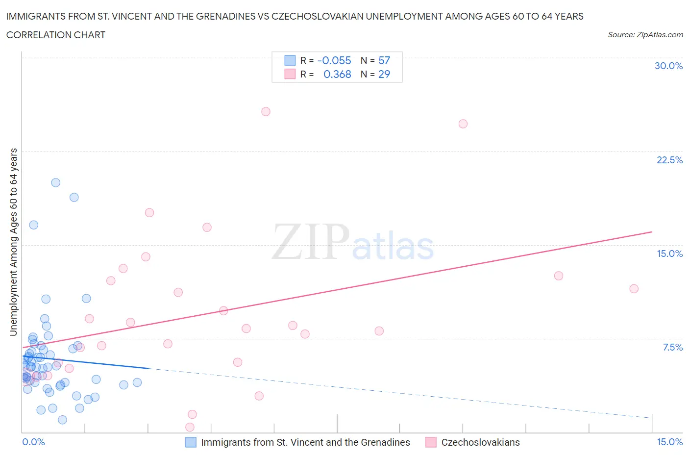 Immigrants from St. Vincent and the Grenadines vs Czechoslovakian Unemployment Among Ages 60 to 64 years