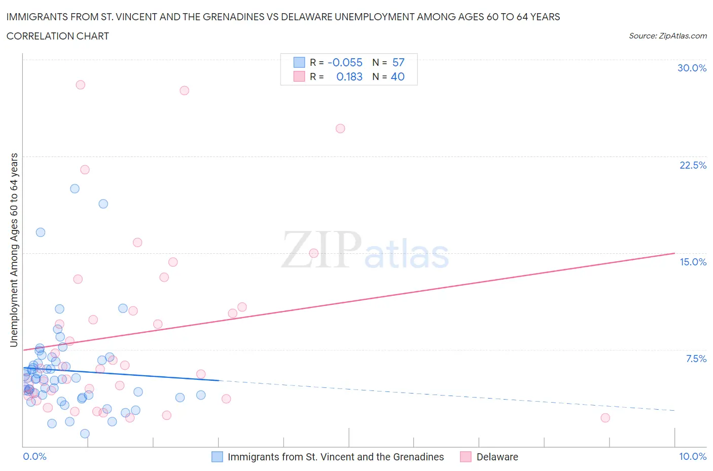 Immigrants from St. Vincent and the Grenadines vs Delaware Unemployment Among Ages 60 to 64 years