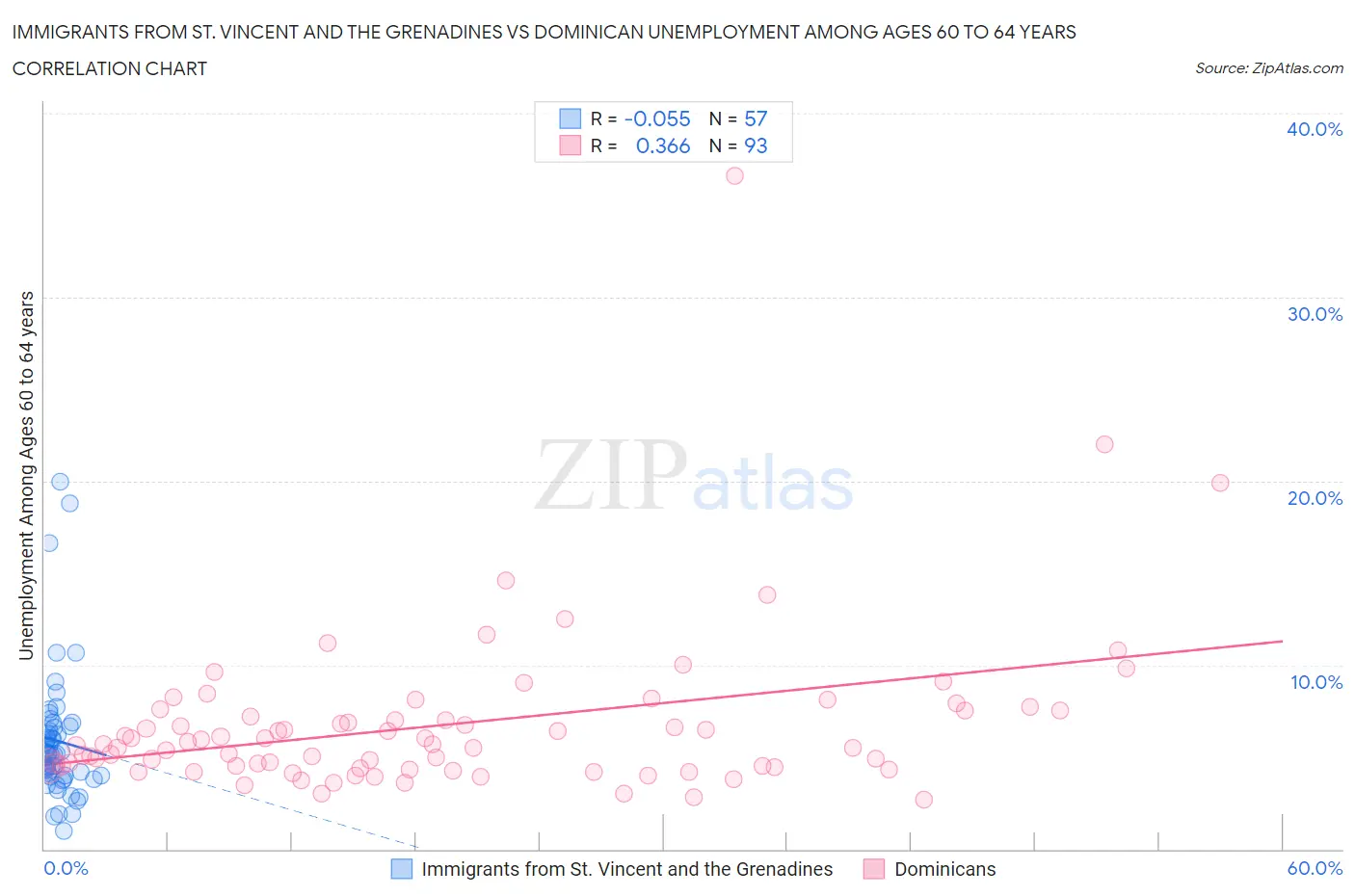 Immigrants from St. Vincent and the Grenadines vs Dominican Unemployment Among Ages 60 to 64 years