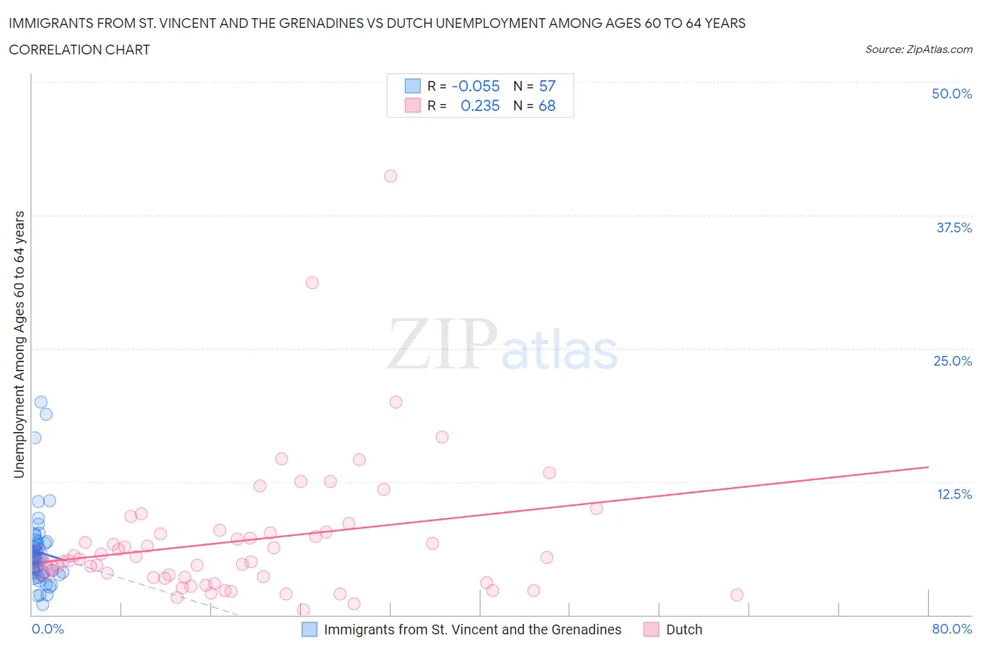 Immigrants from St. Vincent and the Grenadines vs Dutch Unemployment Among Ages 60 to 64 years
