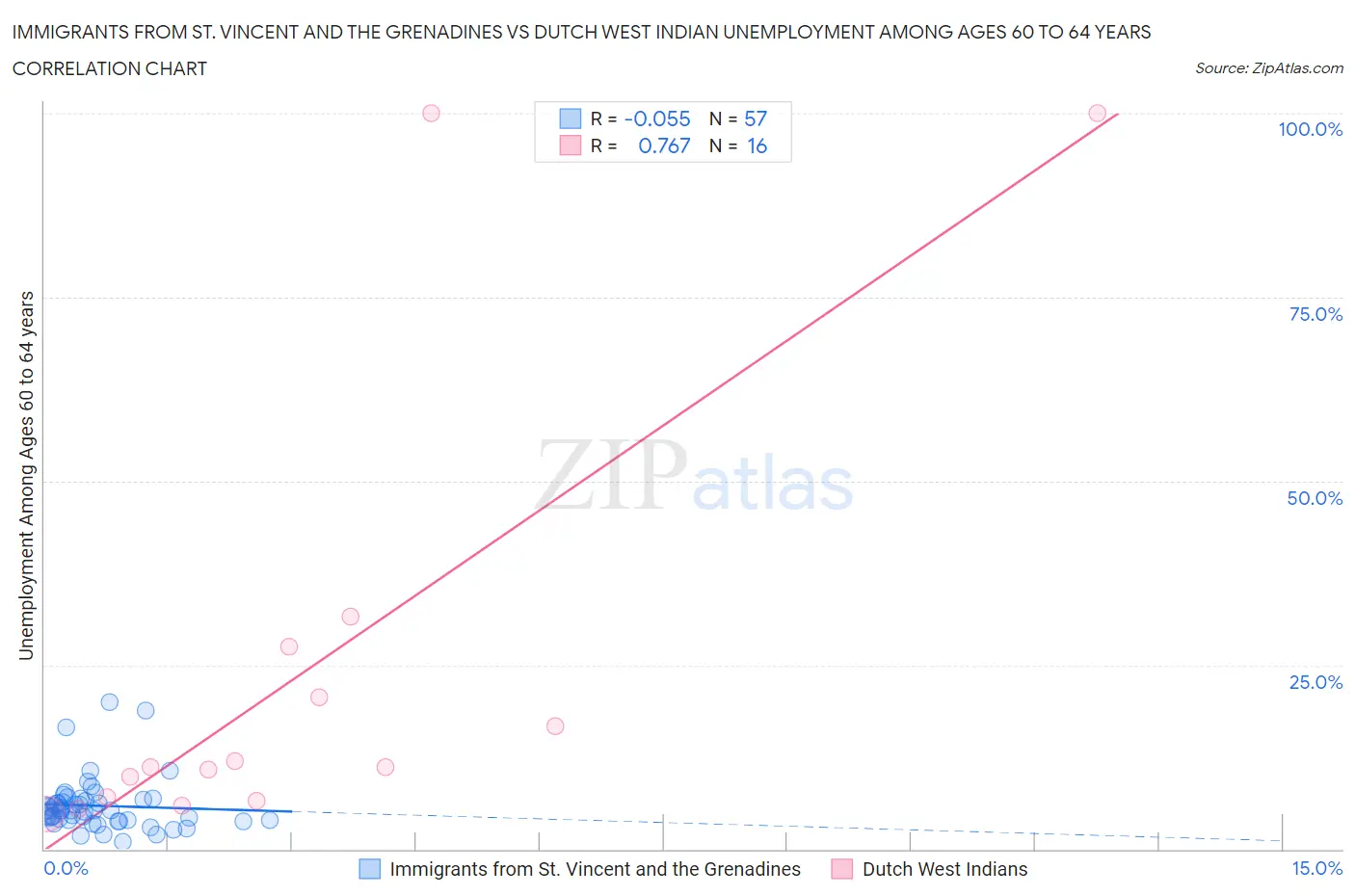 Immigrants from St. Vincent and the Grenadines vs Dutch West Indian Unemployment Among Ages 60 to 64 years