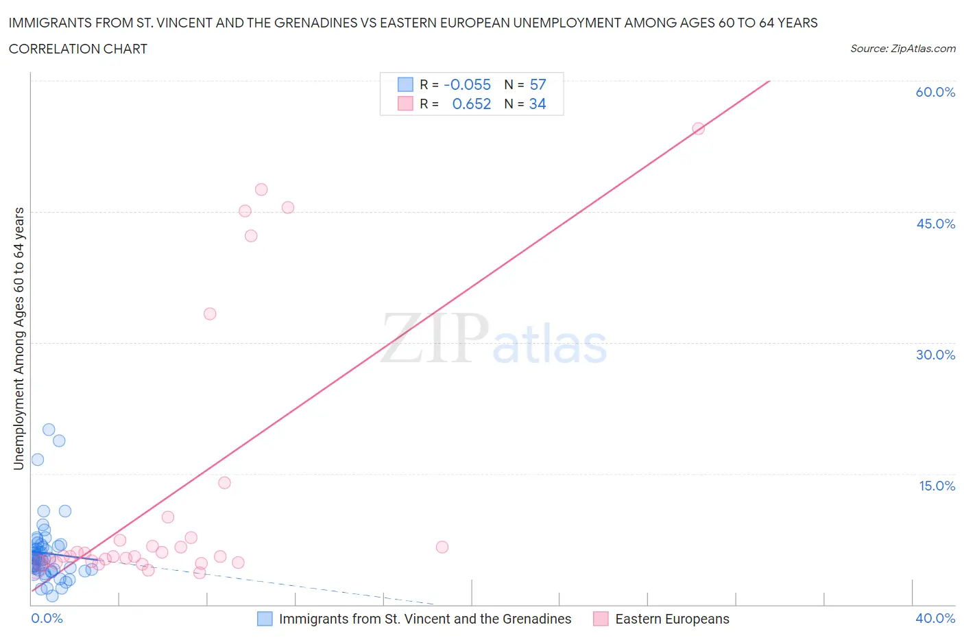 Immigrants from St. Vincent and the Grenadines vs Eastern European Unemployment Among Ages 60 to 64 years