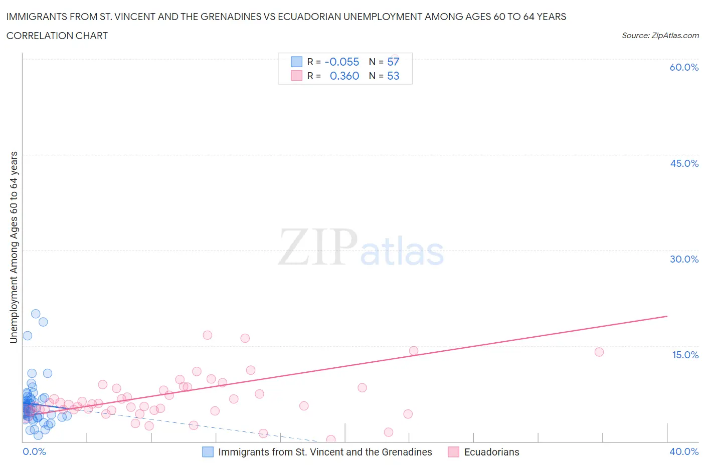 Immigrants from St. Vincent and the Grenadines vs Ecuadorian Unemployment Among Ages 60 to 64 years