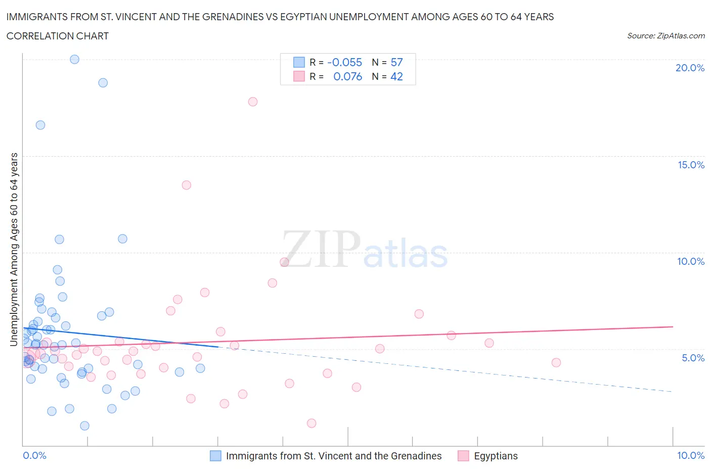 Immigrants from St. Vincent and the Grenadines vs Egyptian Unemployment Among Ages 60 to 64 years