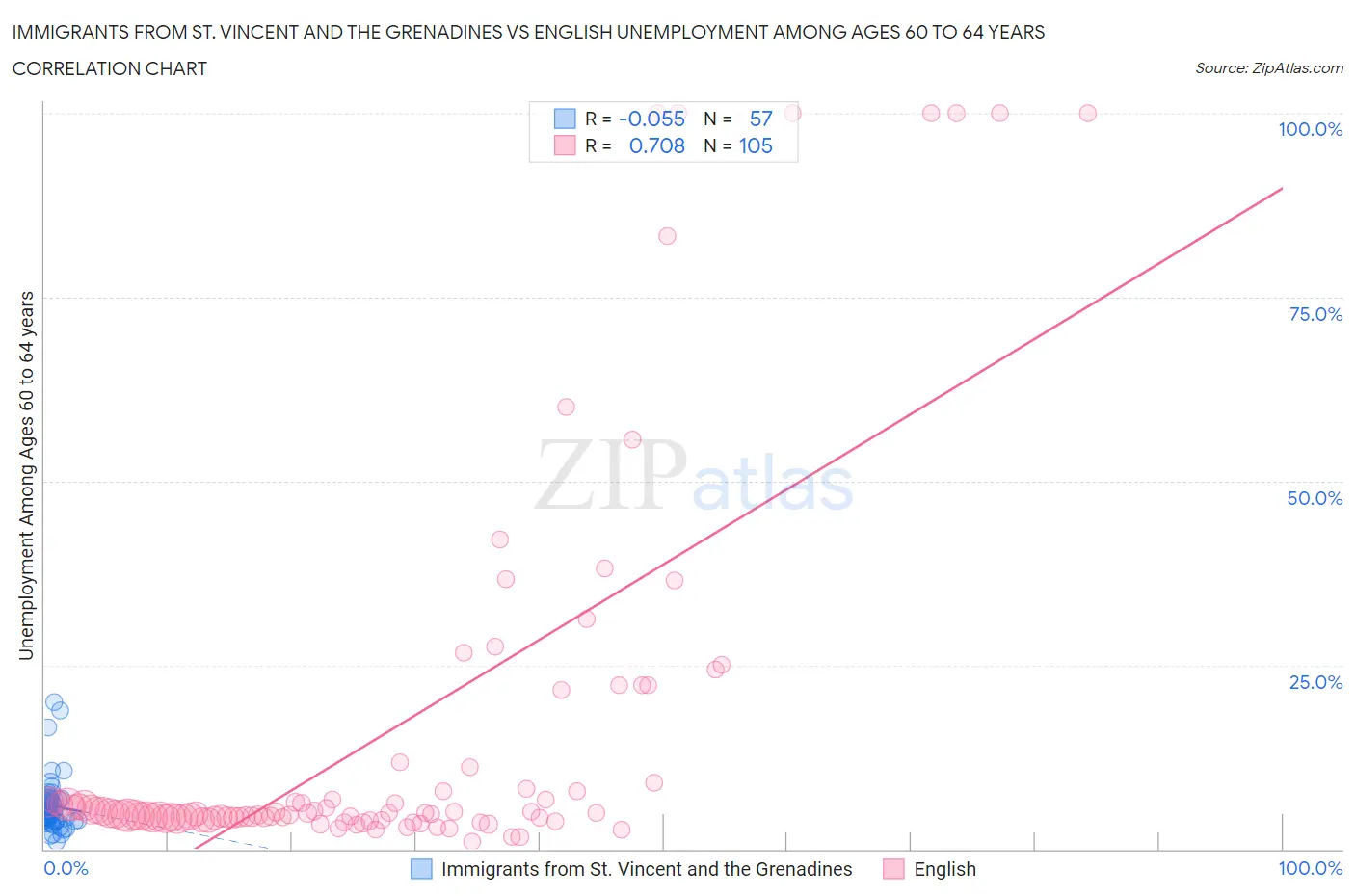 Immigrants from St. Vincent and the Grenadines vs English Unemployment Among Ages 60 to 64 years