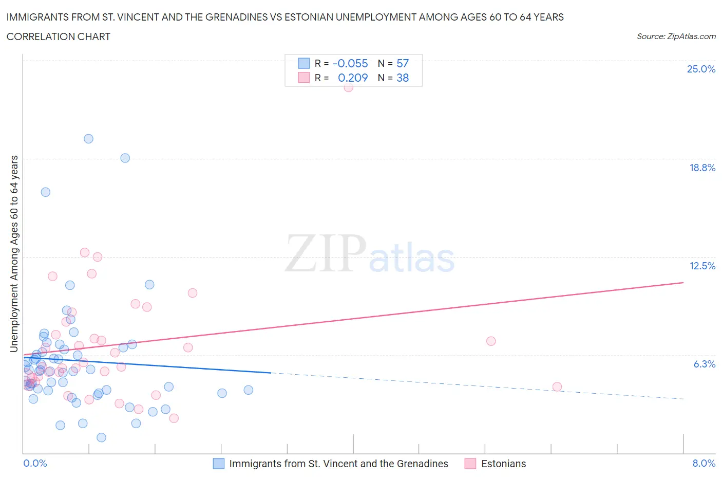 Immigrants from St. Vincent and the Grenadines vs Estonian Unemployment Among Ages 60 to 64 years