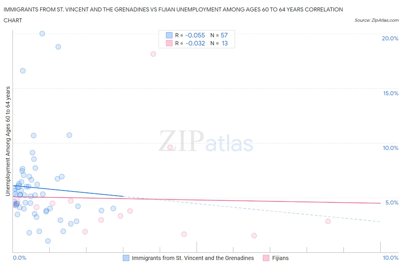 Immigrants from St. Vincent and the Grenadines vs Fijian Unemployment Among Ages 60 to 64 years