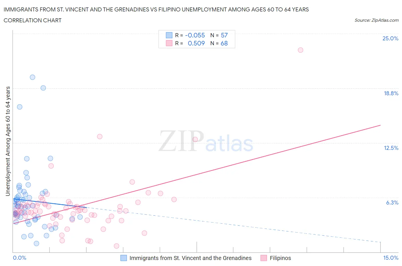 Immigrants from St. Vincent and the Grenadines vs Filipino Unemployment Among Ages 60 to 64 years