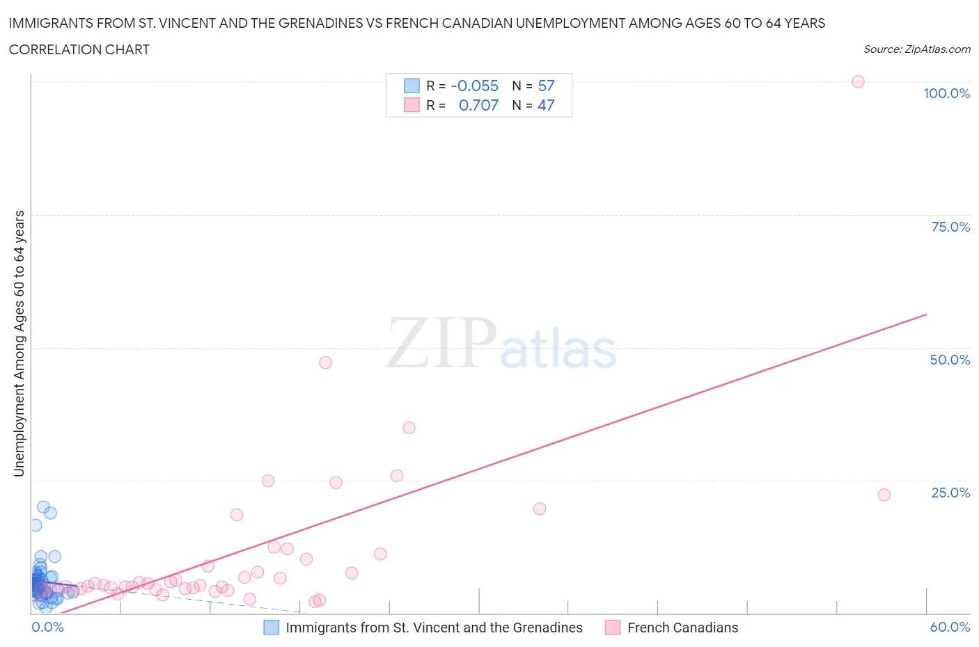 Immigrants from St. Vincent and the Grenadines vs French Canadian Unemployment Among Ages 60 to 64 years