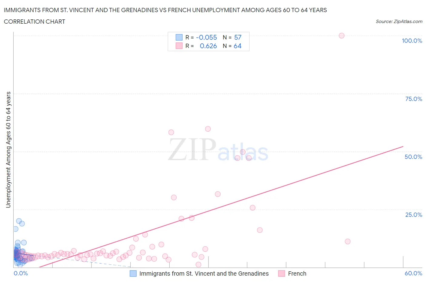 Immigrants from St. Vincent and the Grenadines vs French Unemployment Among Ages 60 to 64 years