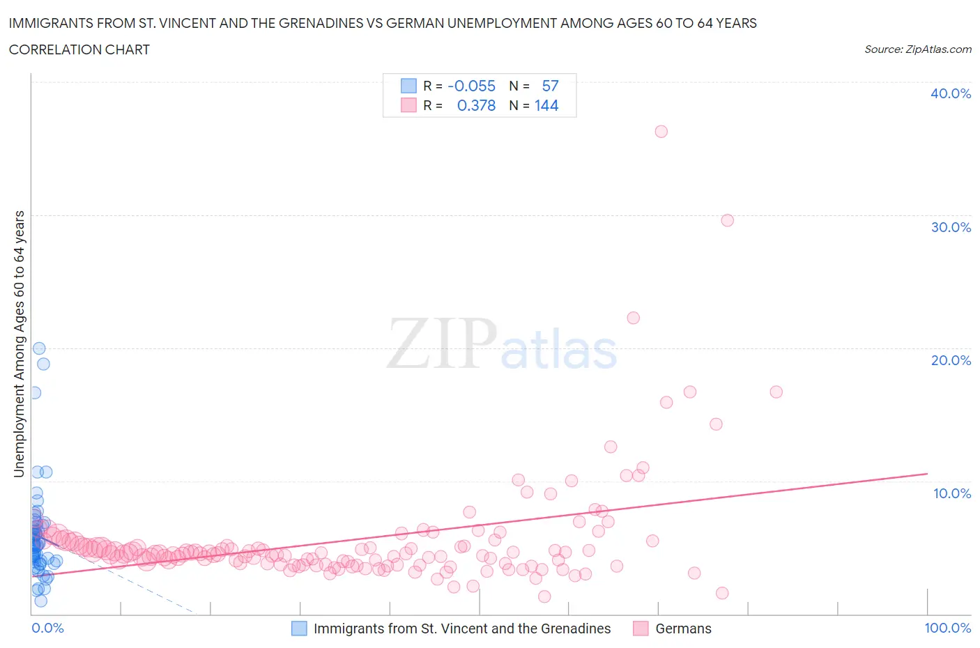 Immigrants from St. Vincent and the Grenadines vs German Unemployment Among Ages 60 to 64 years