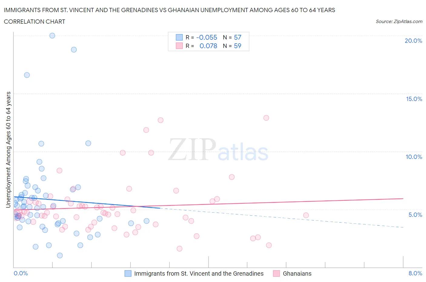 Immigrants from St. Vincent and the Grenadines vs Ghanaian Unemployment Among Ages 60 to 64 years