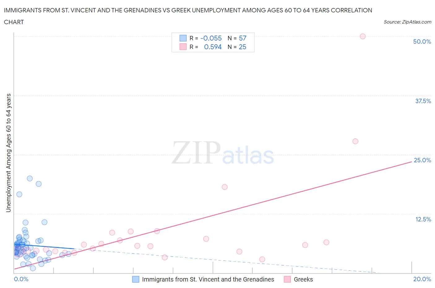 Immigrants from St. Vincent and the Grenadines vs Greek Unemployment Among Ages 60 to 64 years