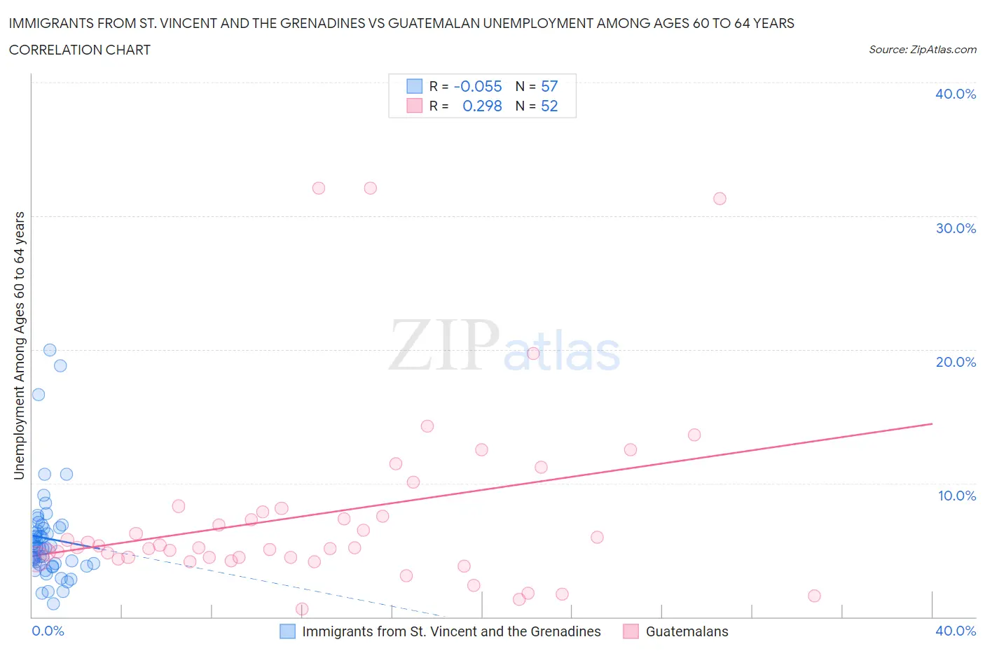 Immigrants from St. Vincent and the Grenadines vs Guatemalan Unemployment Among Ages 60 to 64 years