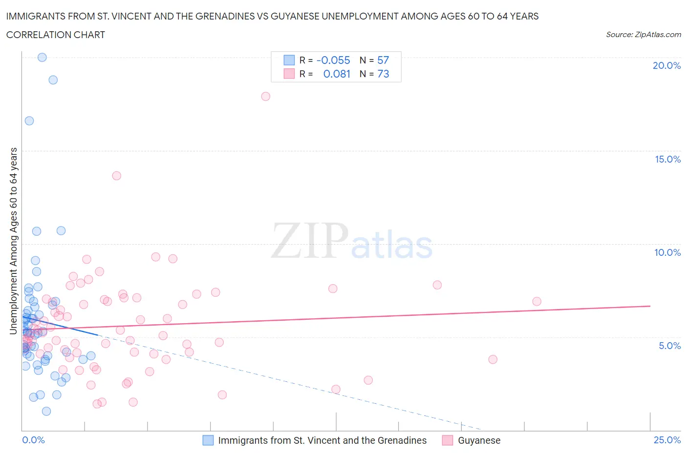 Immigrants from St. Vincent and the Grenadines vs Guyanese Unemployment Among Ages 60 to 64 years