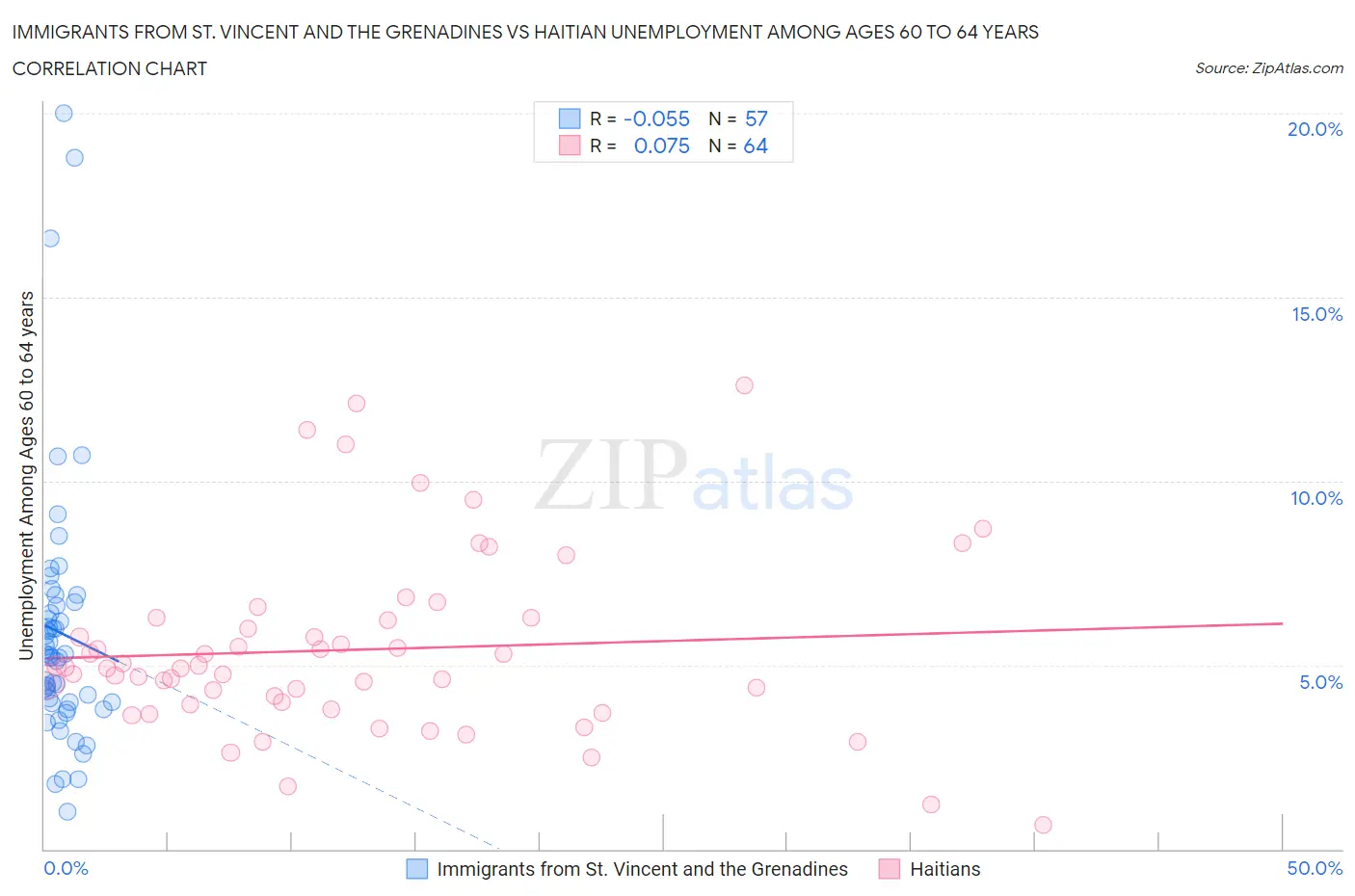 Immigrants from St. Vincent and the Grenadines vs Haitian Unemployment Among Ages 60 to 64 years