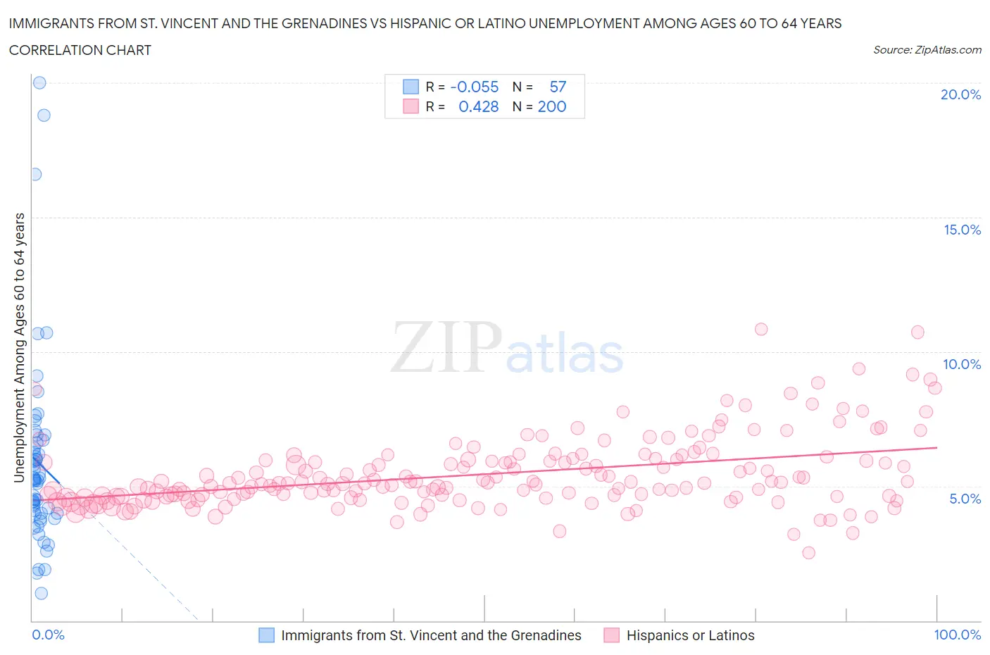 Immigrants from St. Vincent and the Grenadines vs Hispanic or Latino Unemployment Among Ages 60 to 64 years