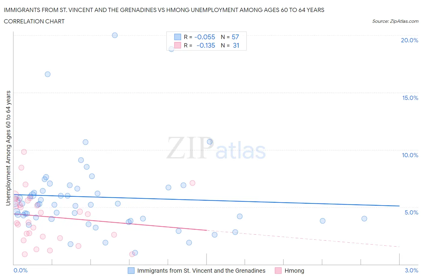 Immigrants from St. Vincent and the Grenadines vs Hmong Unemployment Among Ages 60 to 64 years