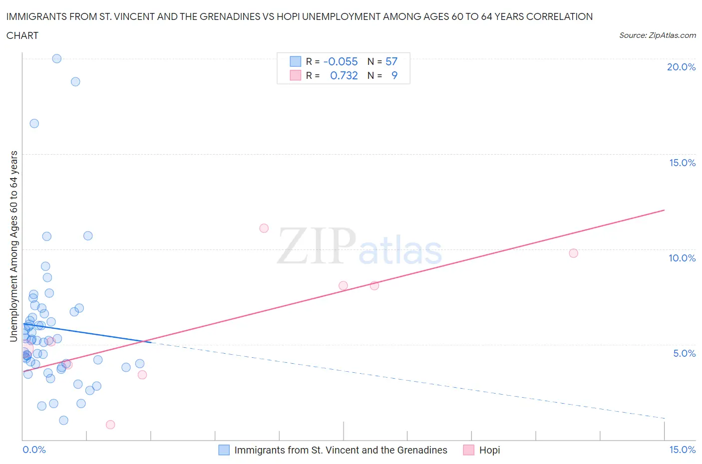 Immigrants from St. Vincent and the Grenadines vs Hopi Unemployment Among Ages 60 to 64 years