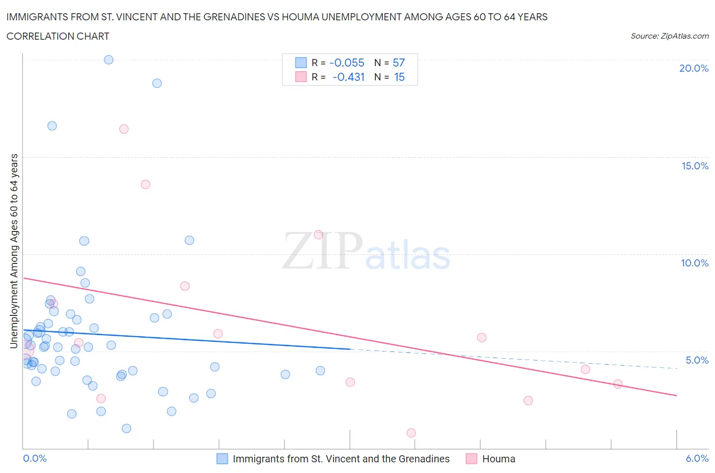 Immigrants from St. Vincent and the Grenadines vs Houma Unemployment Among Ages 60 to 64 years