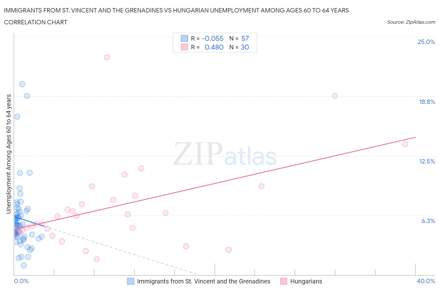 Immigrants from St. Vincent and the Grenadines vs Hungarian Unemployment Among Ages 60 to 64 years