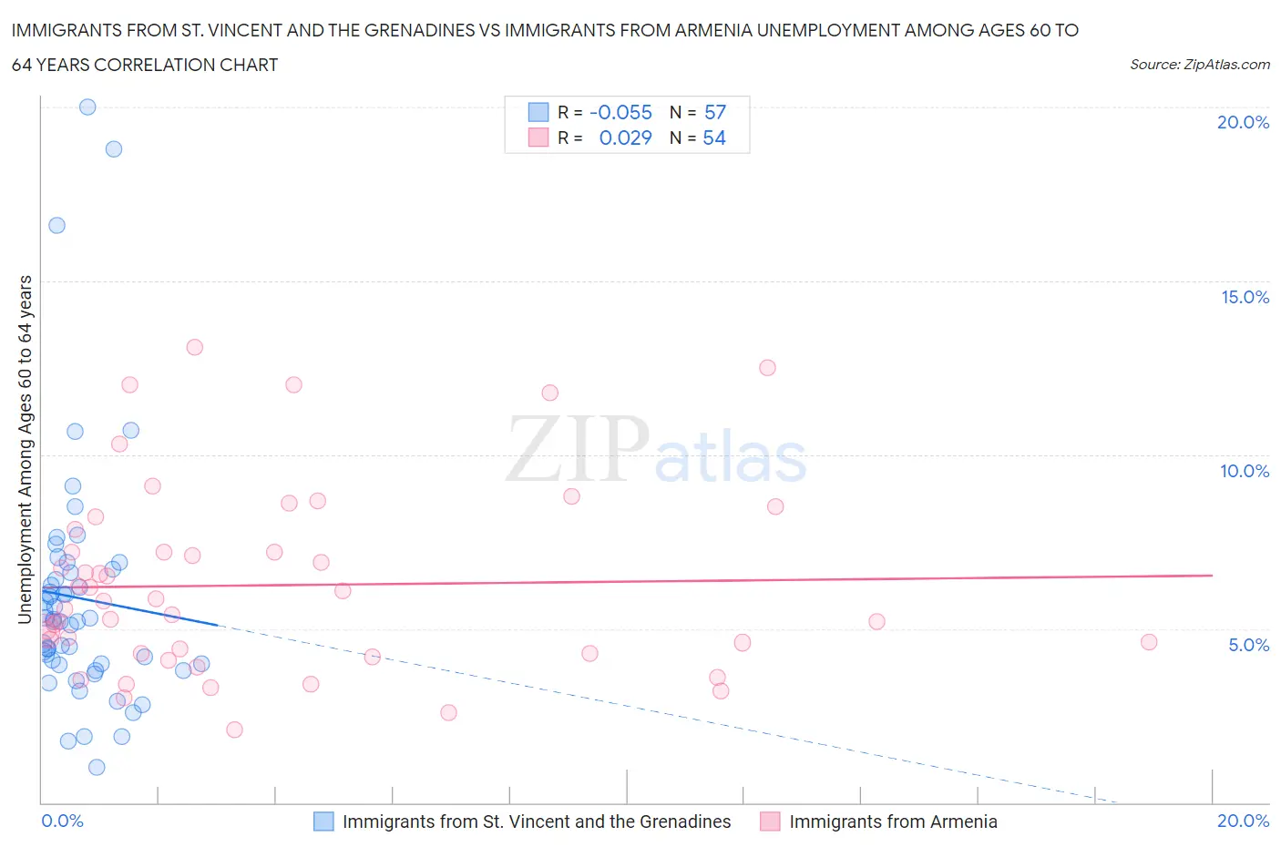 Immigrants from St. Vincent and the Grenadines vs Immigrants from Armenia Unemployment Among Ages 60 to 64 years