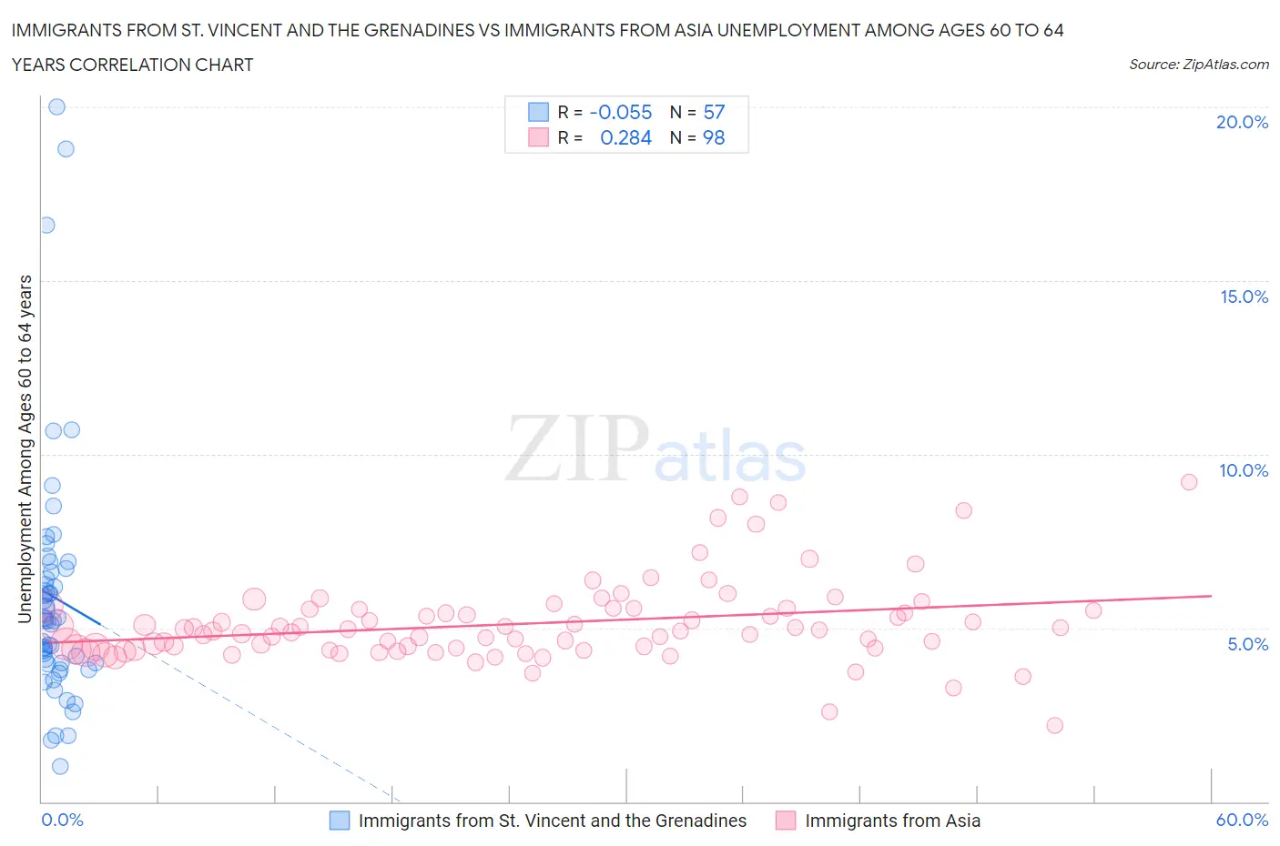 Immigrants from St. Vincent and the Grenadines vs Immigrants from Asia Unemployment Among Ages 60 to 64 years