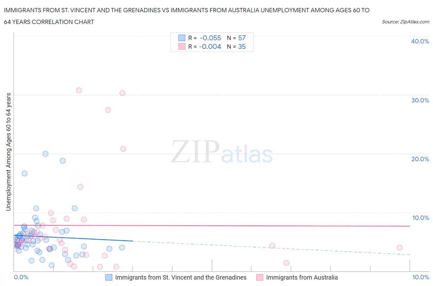 Immigrants from St. Vincent and the Grenadines vs Immigrants from Australia Unemployment Among Ages 60 to 64 years