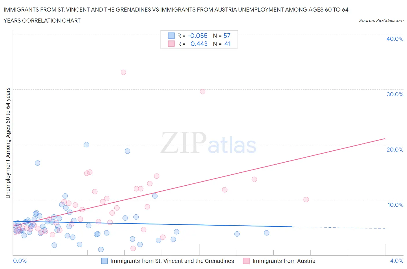 Immigrants from St. Vincent and the Grenadines vs Immigrants from Austria Unemployment Among Ages 60 to 64 years