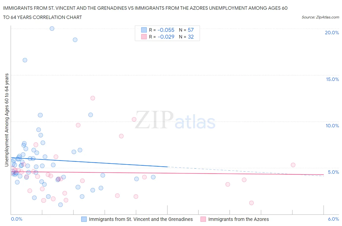 Immigrants from St. Vincent and the Grenadines vs Immigrants from the Azores Unemployment Among Ages 60 to 64 years