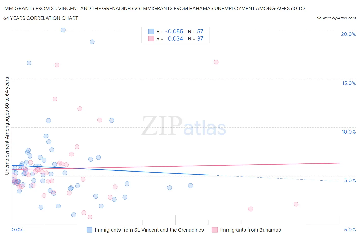 Immigrants from St. Vincent and the Grenadines vs Immigrants from Bahamas Unemployment Among Ages 60 to 64 years