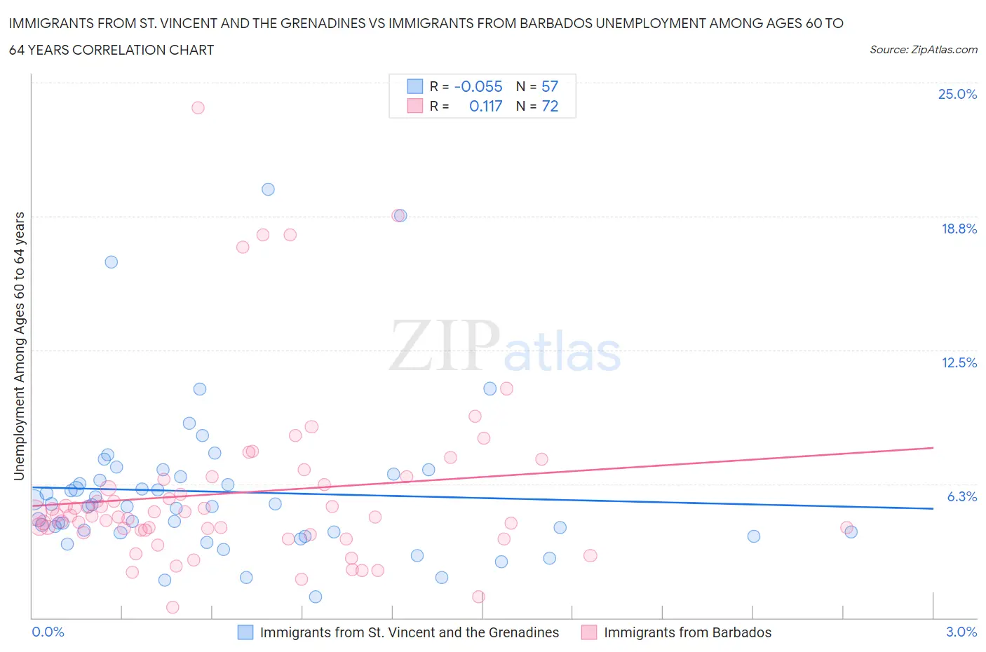 Immigrants from St. Vincent and the Grenadines vs Immigrants from Barbados Unemployment Among Ages 60 to 64 years