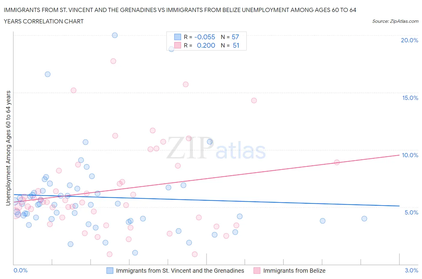 Immigrants from St. Vincent and the Grenadines vs Immigrants from Belize Unemployment Among Ages 60 to 64 years