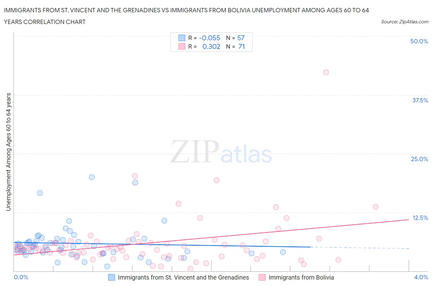 Immigrants from St. Vincent and the Grenadines vs Immigrants from Bolivia Unemployment Among Ages 60 to 64 years