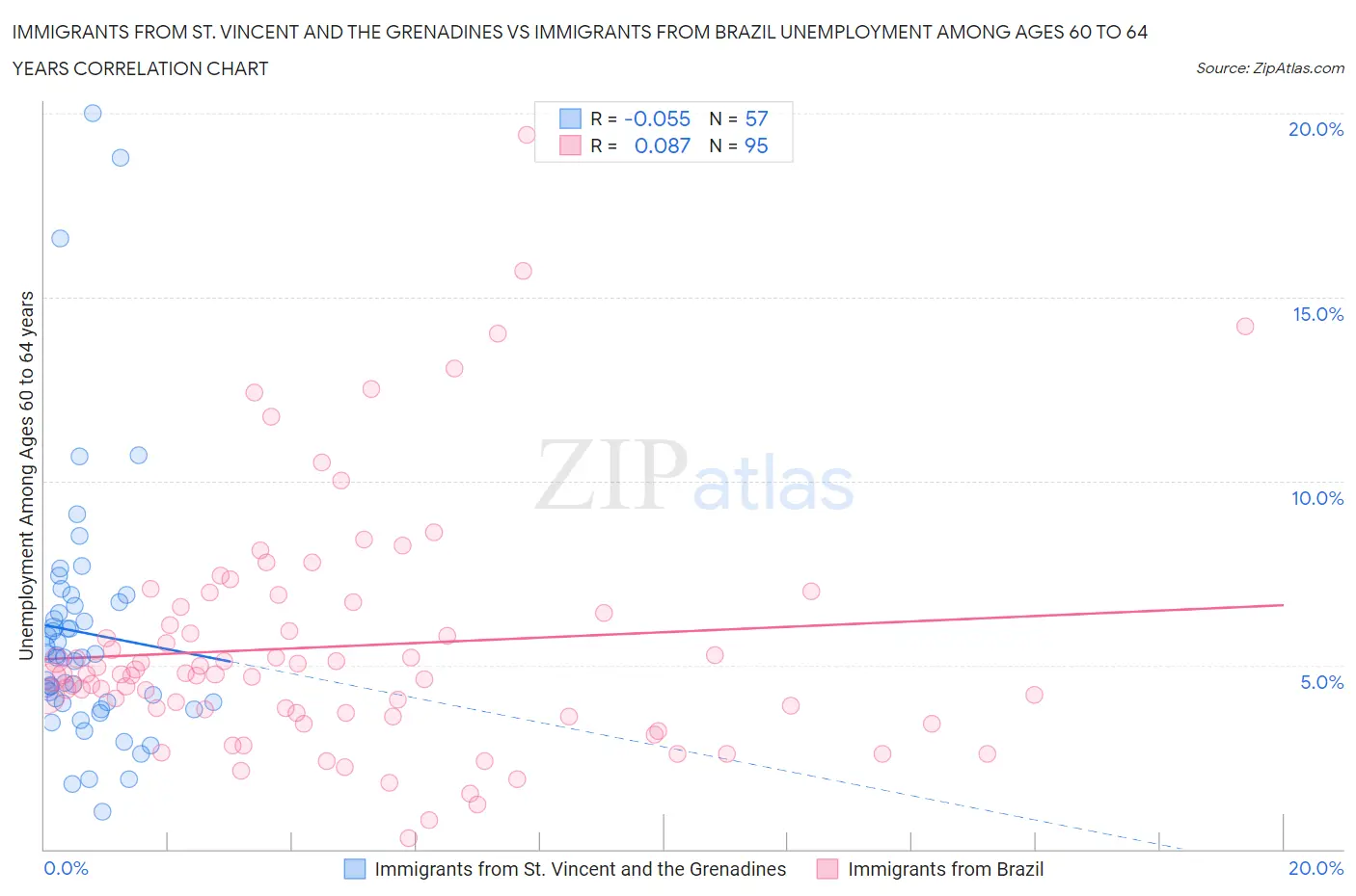 Immigrants from St. Vincent and the Grenadines vs Immigrants from Brazil Unemployment Among Ages 60 to 64 years