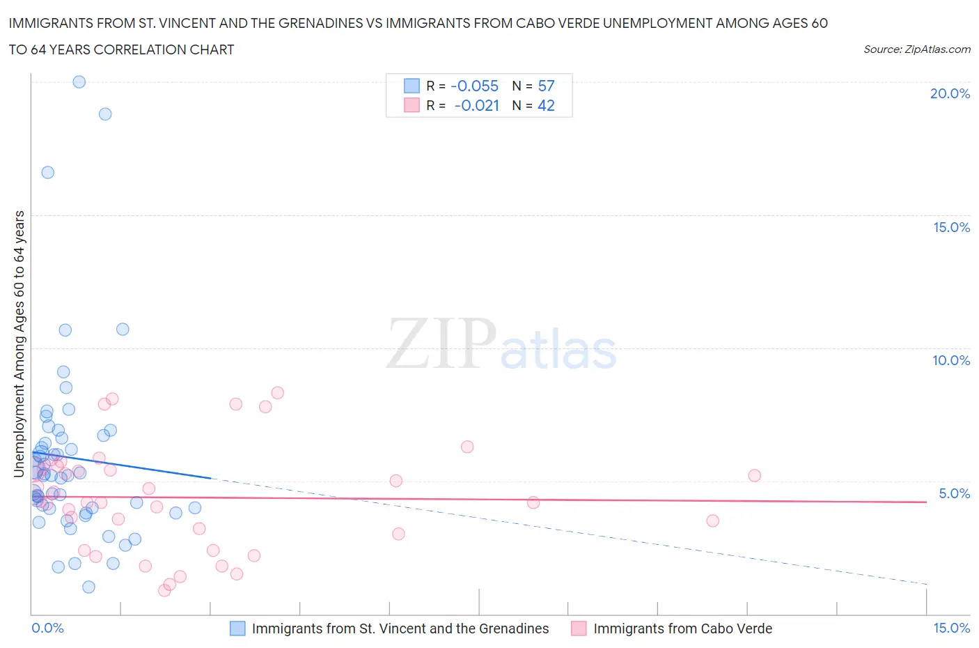 Immigrants from St. Vincent and the Grenadines vs Immigrants from Cabo Verde Unemployment Among Ages 60 to 64 years