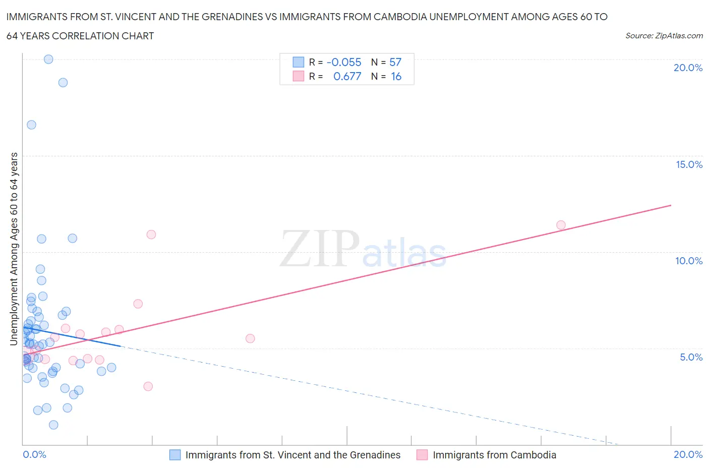 Immigrants from St. Vincent and the Grenadines vs Immigrants from Cambodia Unemployment Among Ages 60 to 64 years