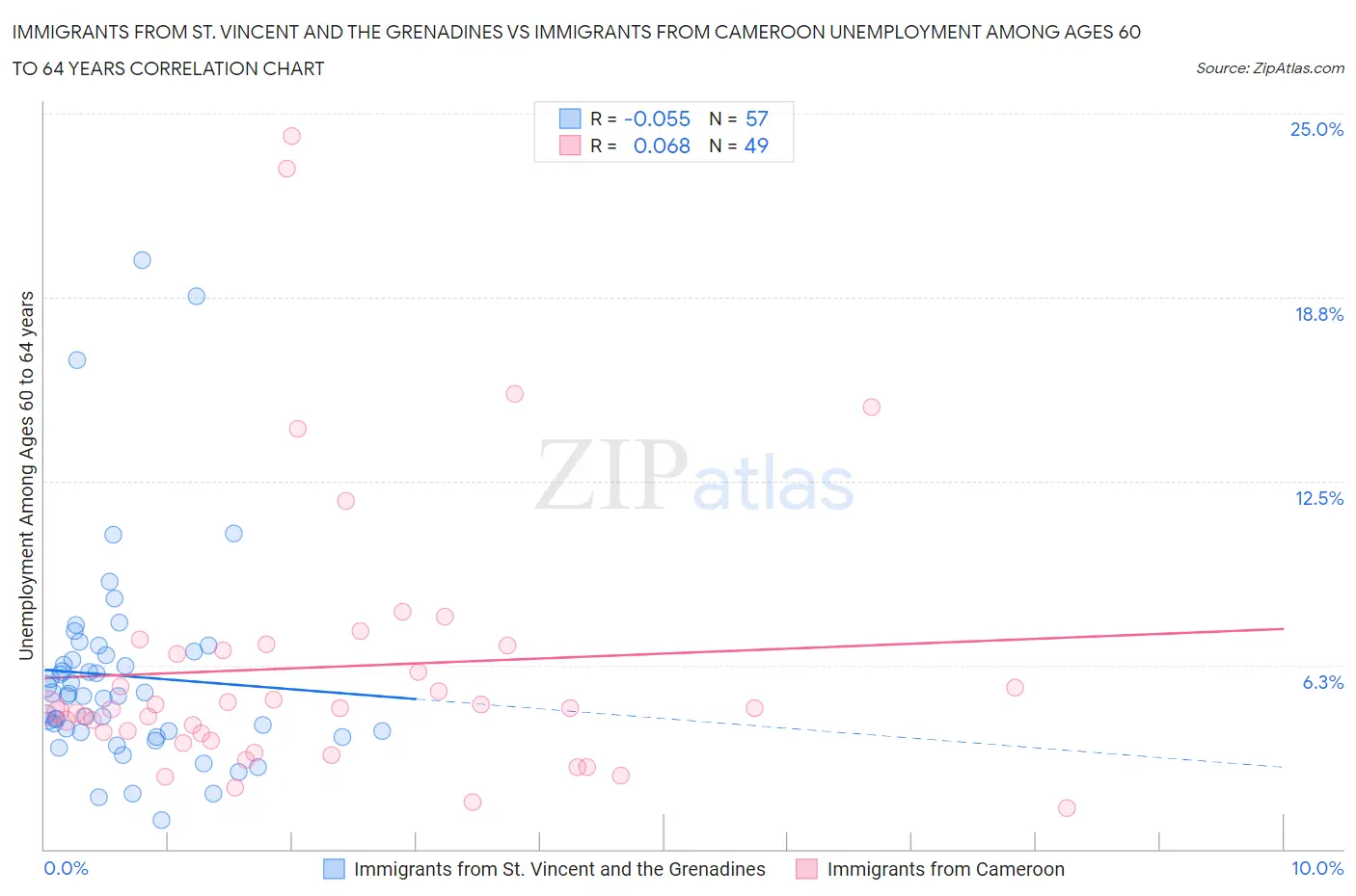 Immigrants from St. Vincent and the Grenadines vs Immigrants from Cameroon Unemployment Among Ages 60 to 64 years