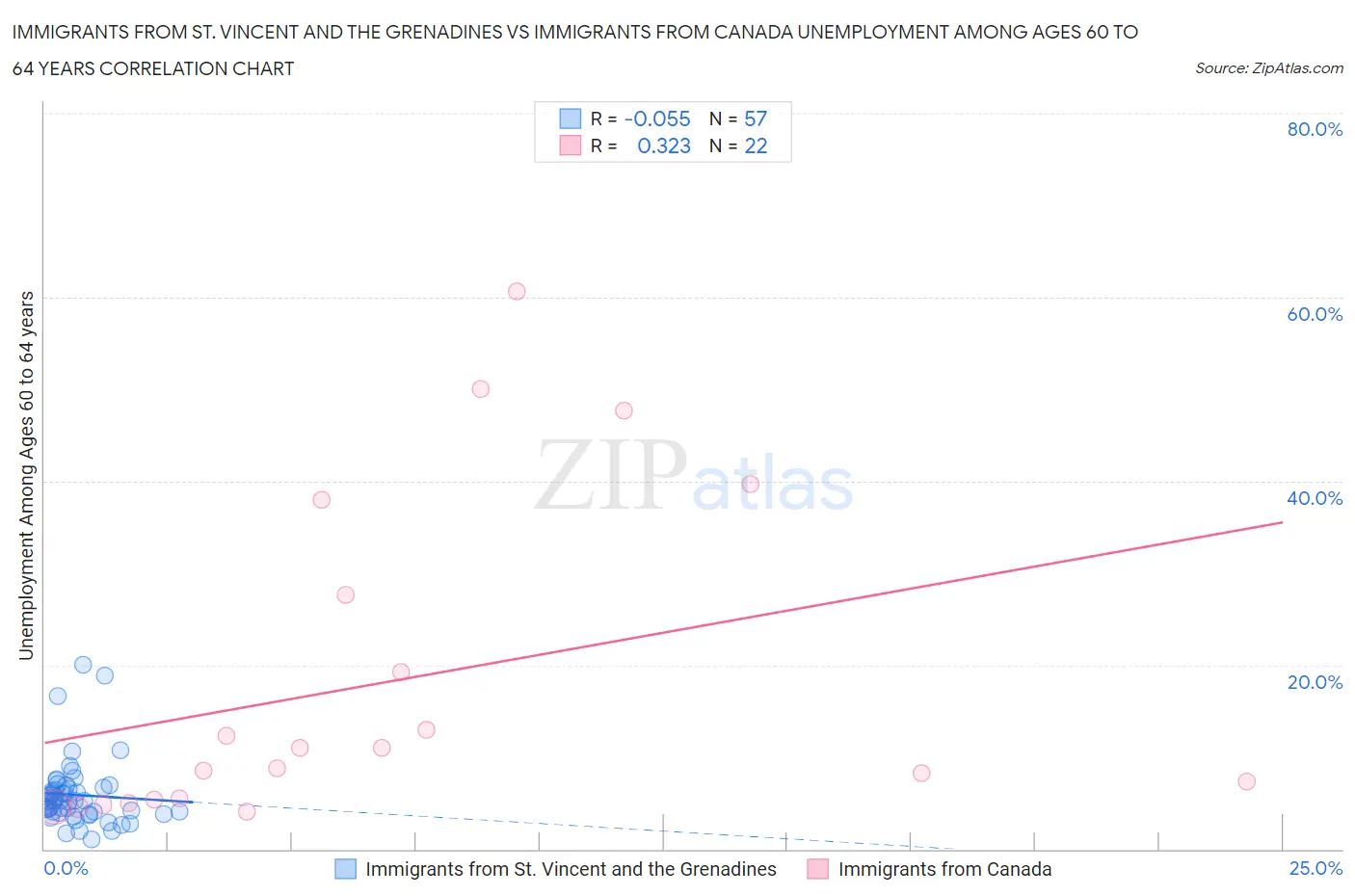 Immigrants from St. Vincent and the Grenadines vs Immigrants from Canada Unemployment Among Ages 60 to 64 years