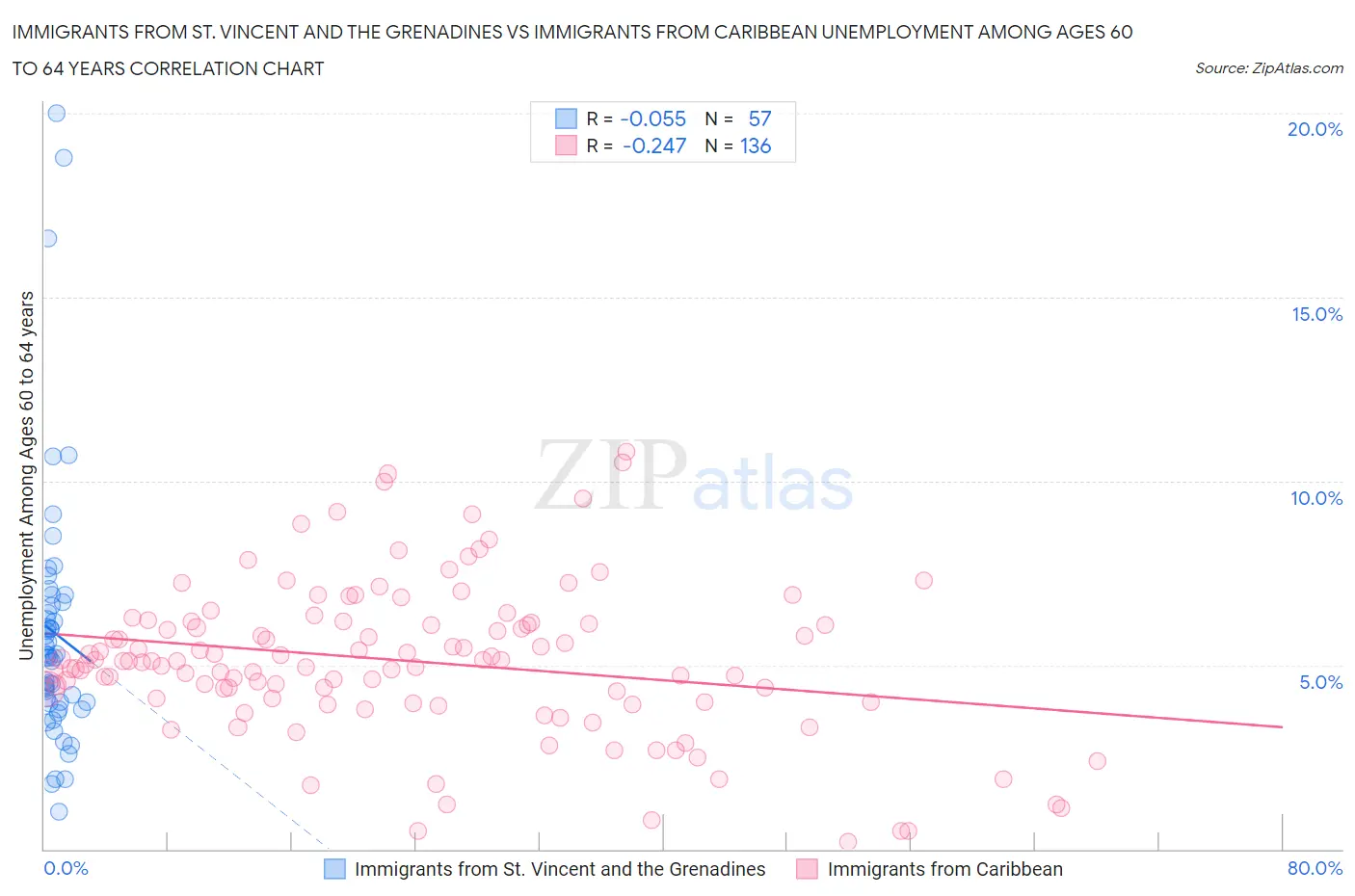 Immigrants from St. Vincent and the Grenadines vs Immigrants from Caribbean Unemployment Among Ages 60 to 64 years