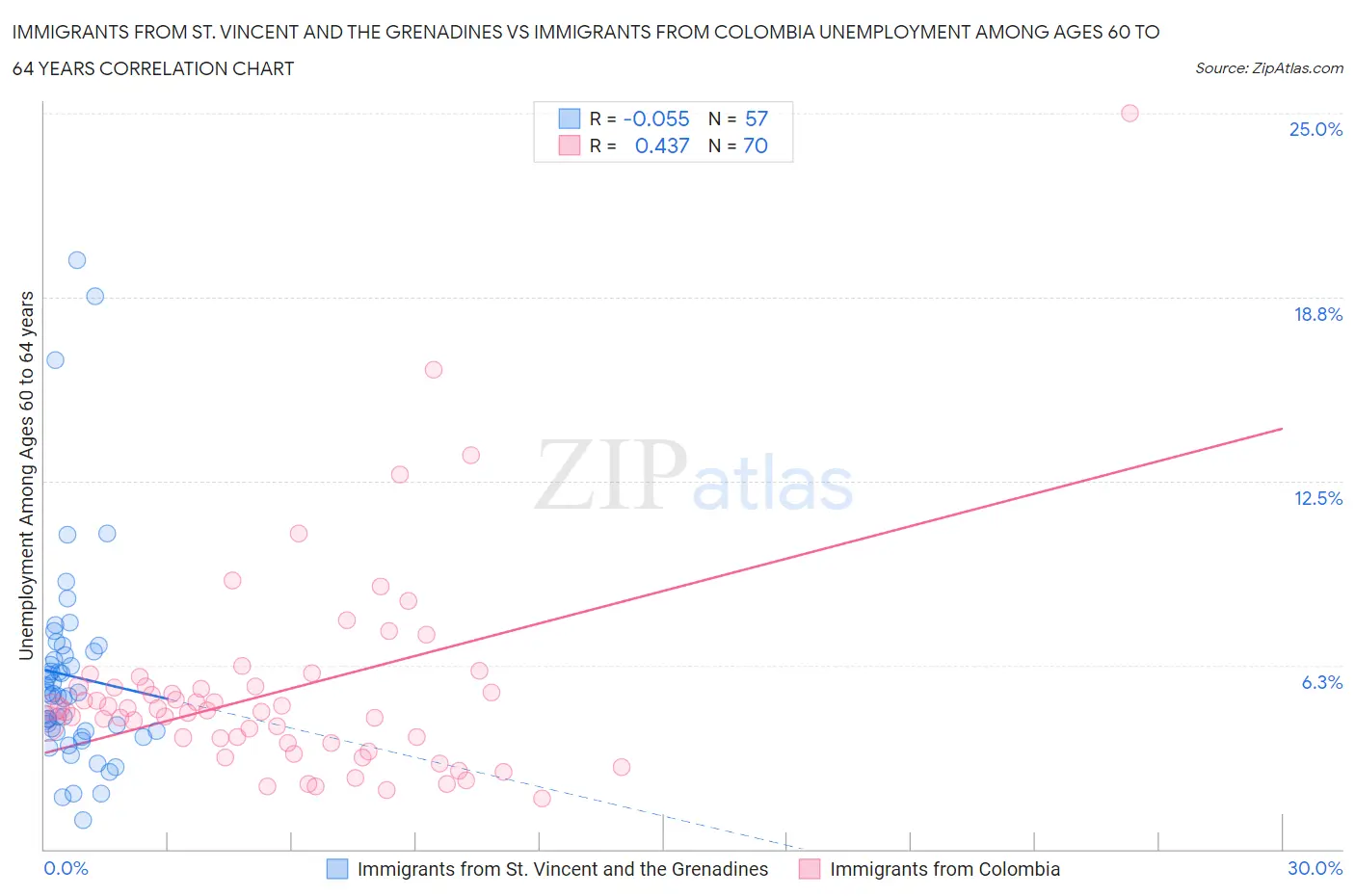 Immigrants from St. Vincent and the Grenadines vs Immigrants from Colombia Unemployment Among Ages 60 to 64 years
