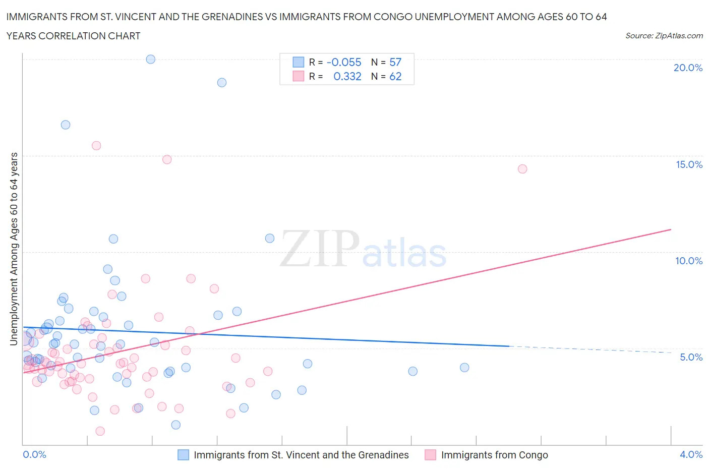 Immigrants from St. Vincent and the Grenadines vs Immigrants from Congo Unemployment Among Ages 60 to 64 years