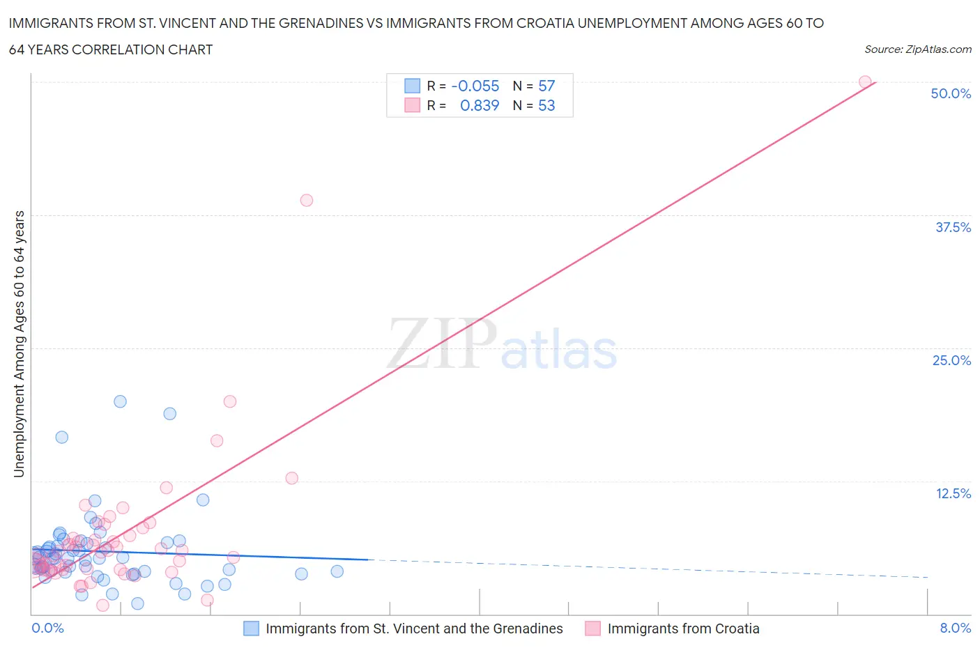 Immigrants from St. Vincent and the Grenadines vs Immigrants from Croatia Unemployment Among Ages 60 to 64 years
