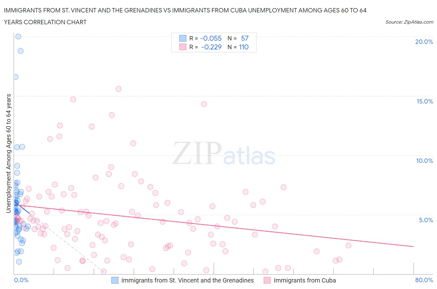 Immigrants from St. Vincent and the Grenadines vs Immigrants from Cuba Unemployment Among Ages 60 to 64 years