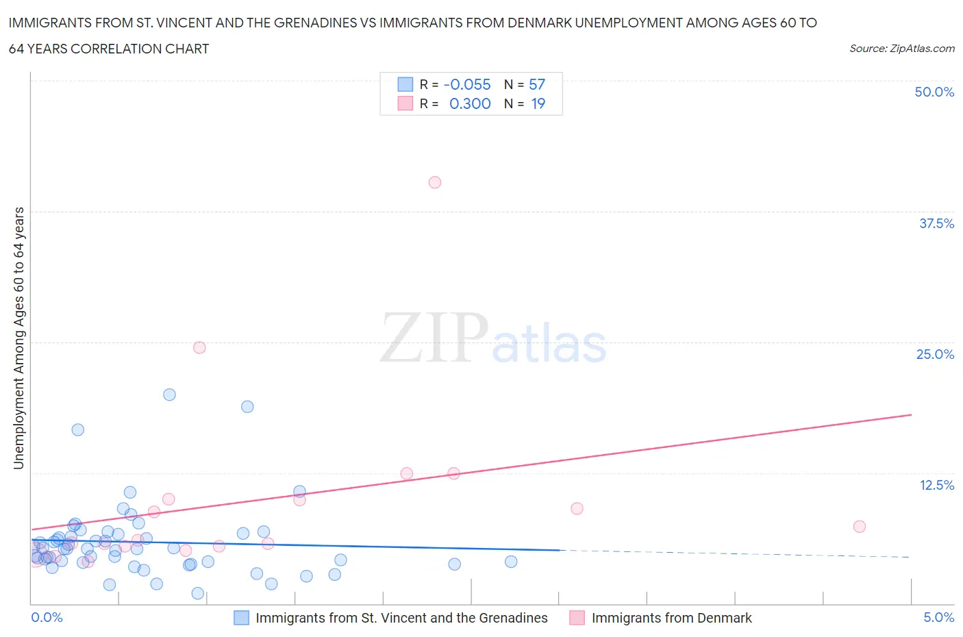 Immigrants from St. Vincent and the Grenadines vs Immigrants from Denmark Unemployment Among Ages 60 to 64 years