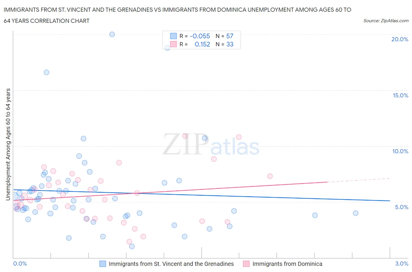 Immigrants from St. Vincent and the Grenadines vs Immigrants from Dominica Unemployment Among Ages 60 to 64 years