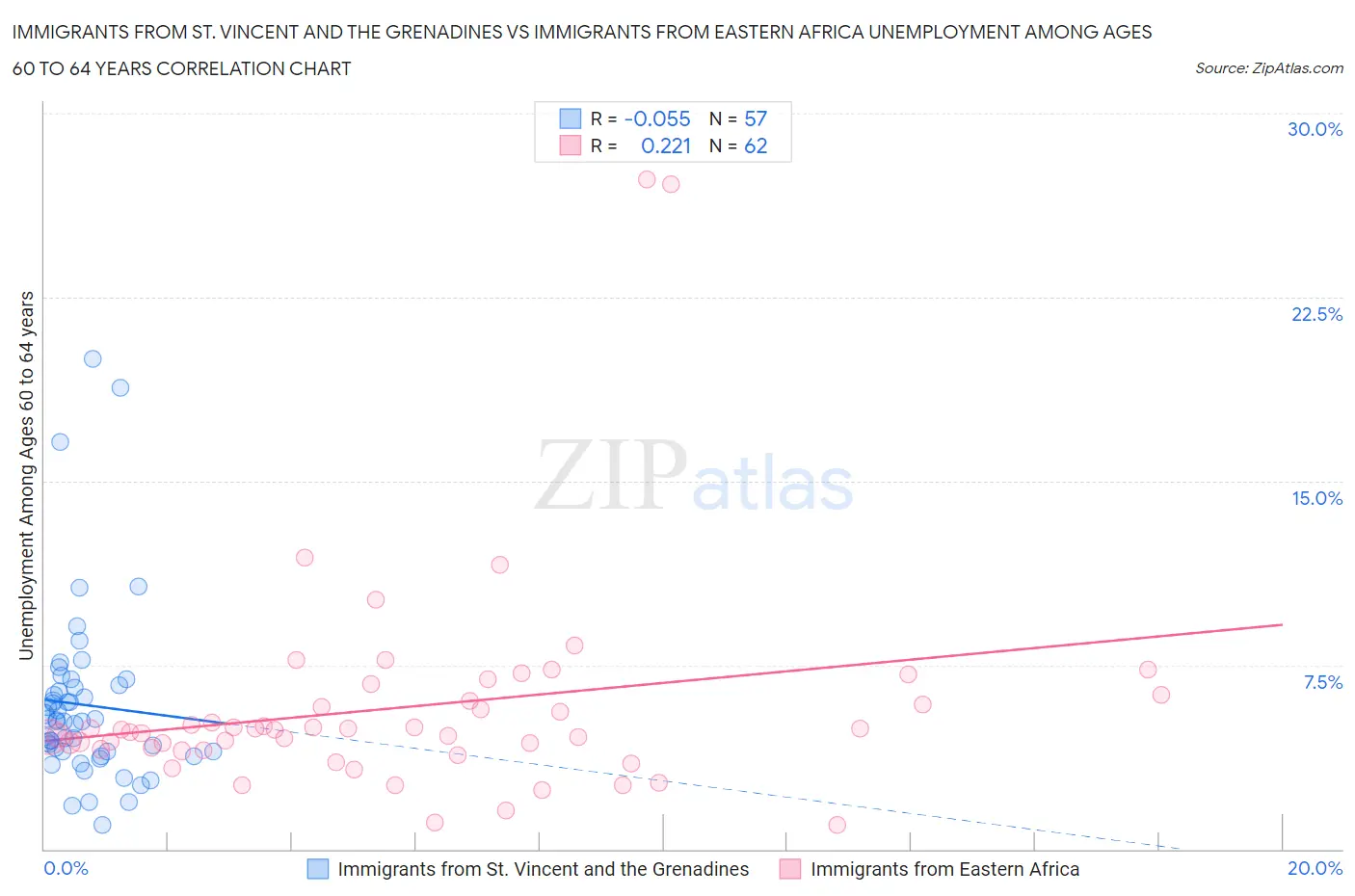 Immigrants from St. Vincent and the Grenadines vs Immigrants from Eastern Africa Unemployment Among Ages 60 to 64 years